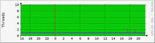 Monitoring and Graphing Liferay with MRTG
