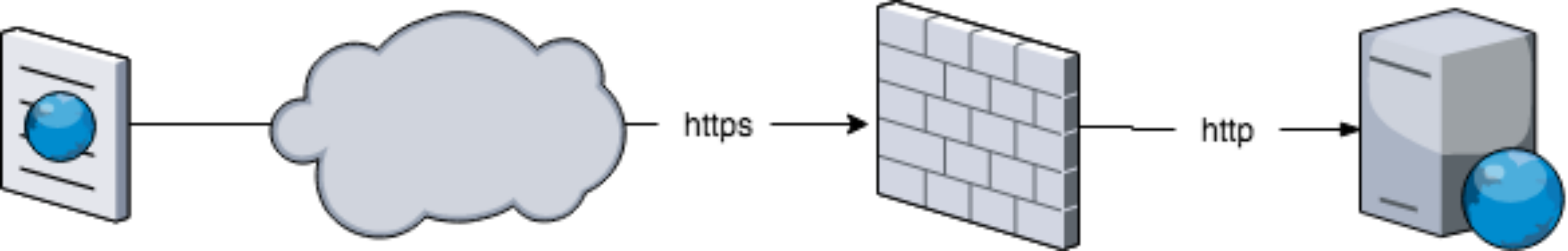 How to get Tomcat to see HTTPS when it’s terminated elsewhere